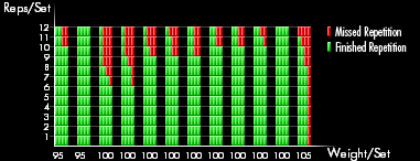 Stylish graph displays individual repetition history and encurages you to perform as good as last time you performed this workout